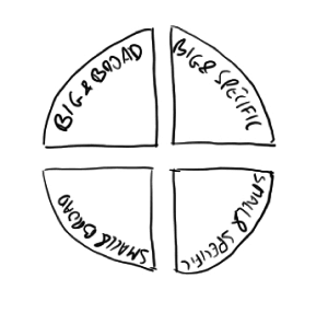 Types of goals