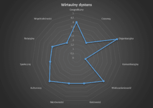 Wirtualny dystans