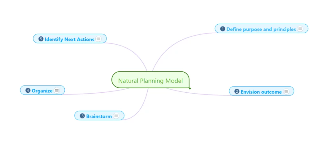 Natural Planning Model - David Allen
